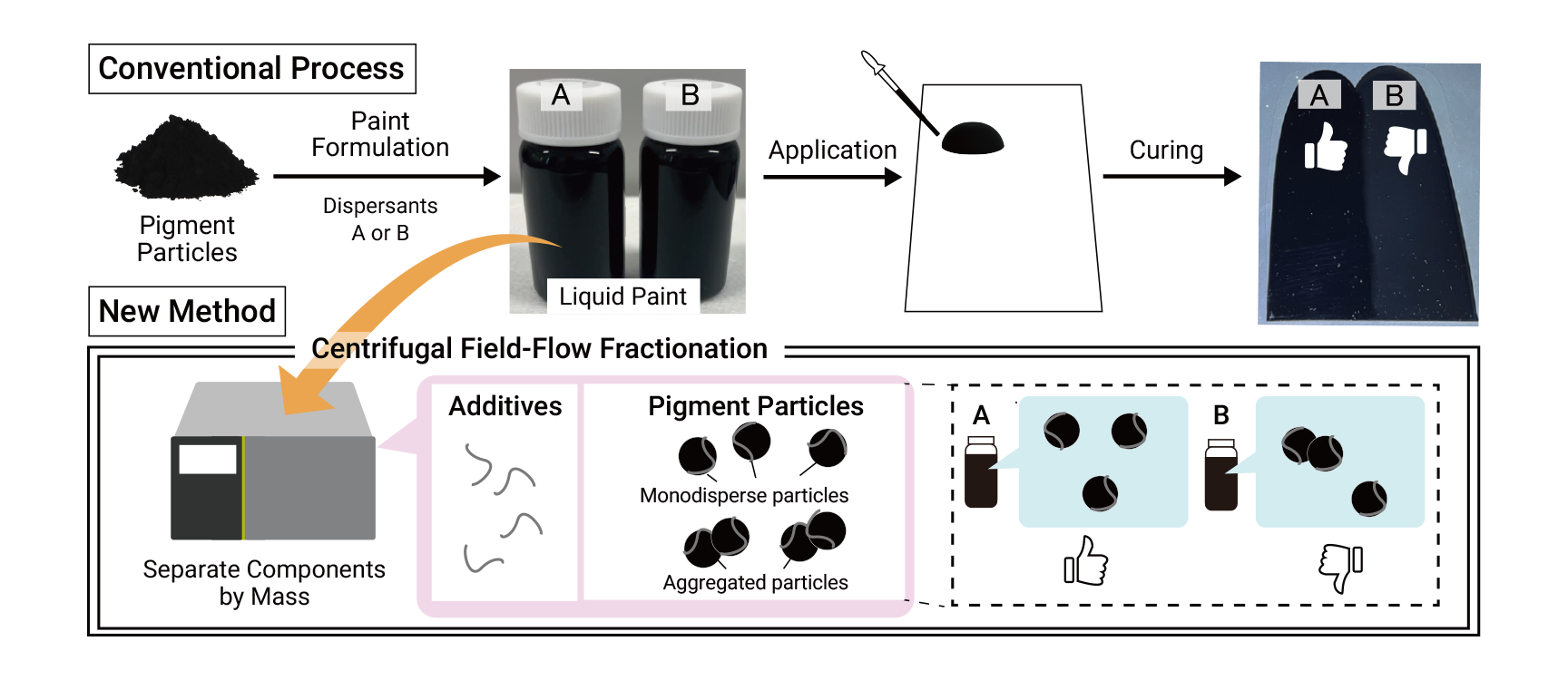 Steps to Assess the Aggregation State of Pigment Particles in Coatings