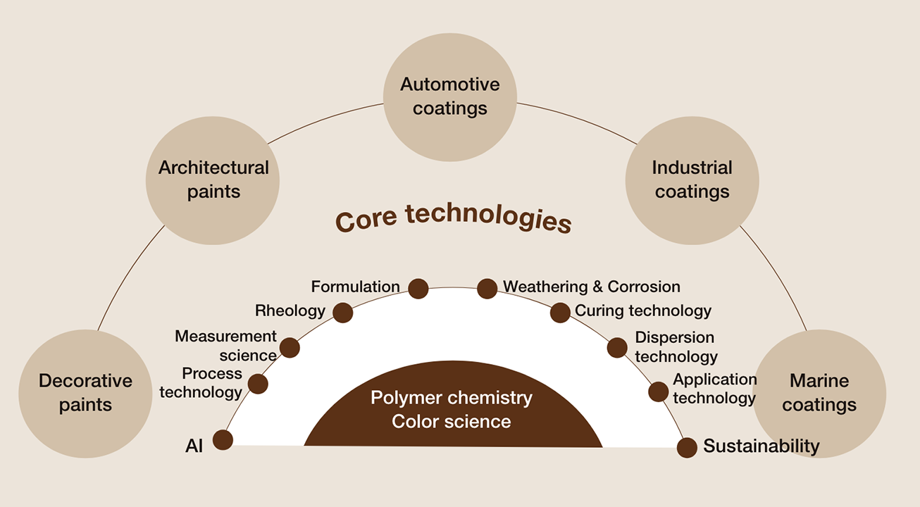 Image: Core technologies