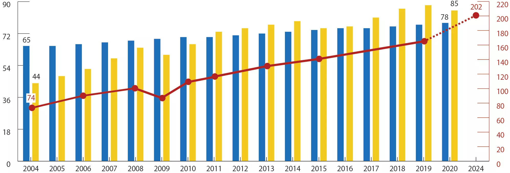 Global market data