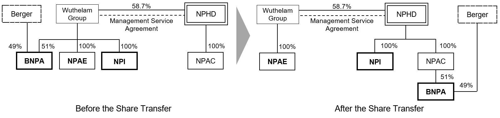 Change in the capital relationship due to the Acquisition