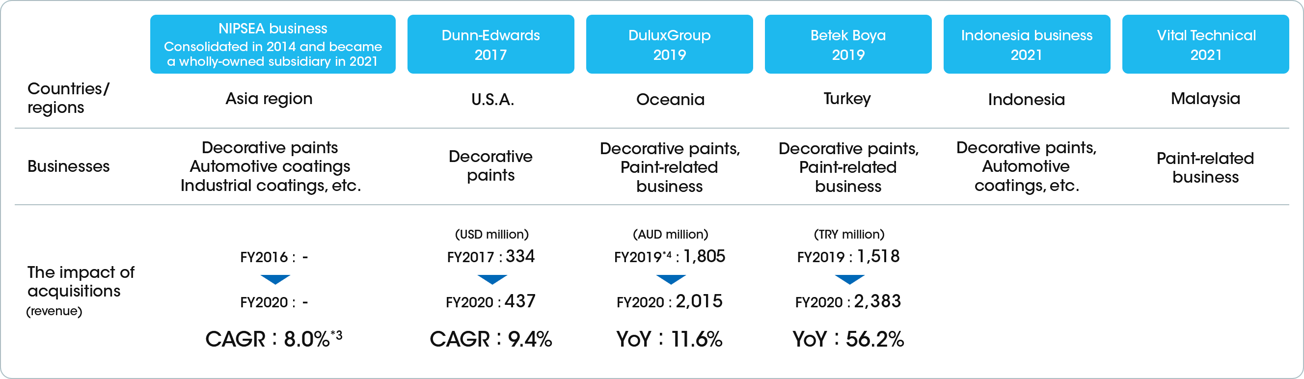 Key acquisition track record of our Group