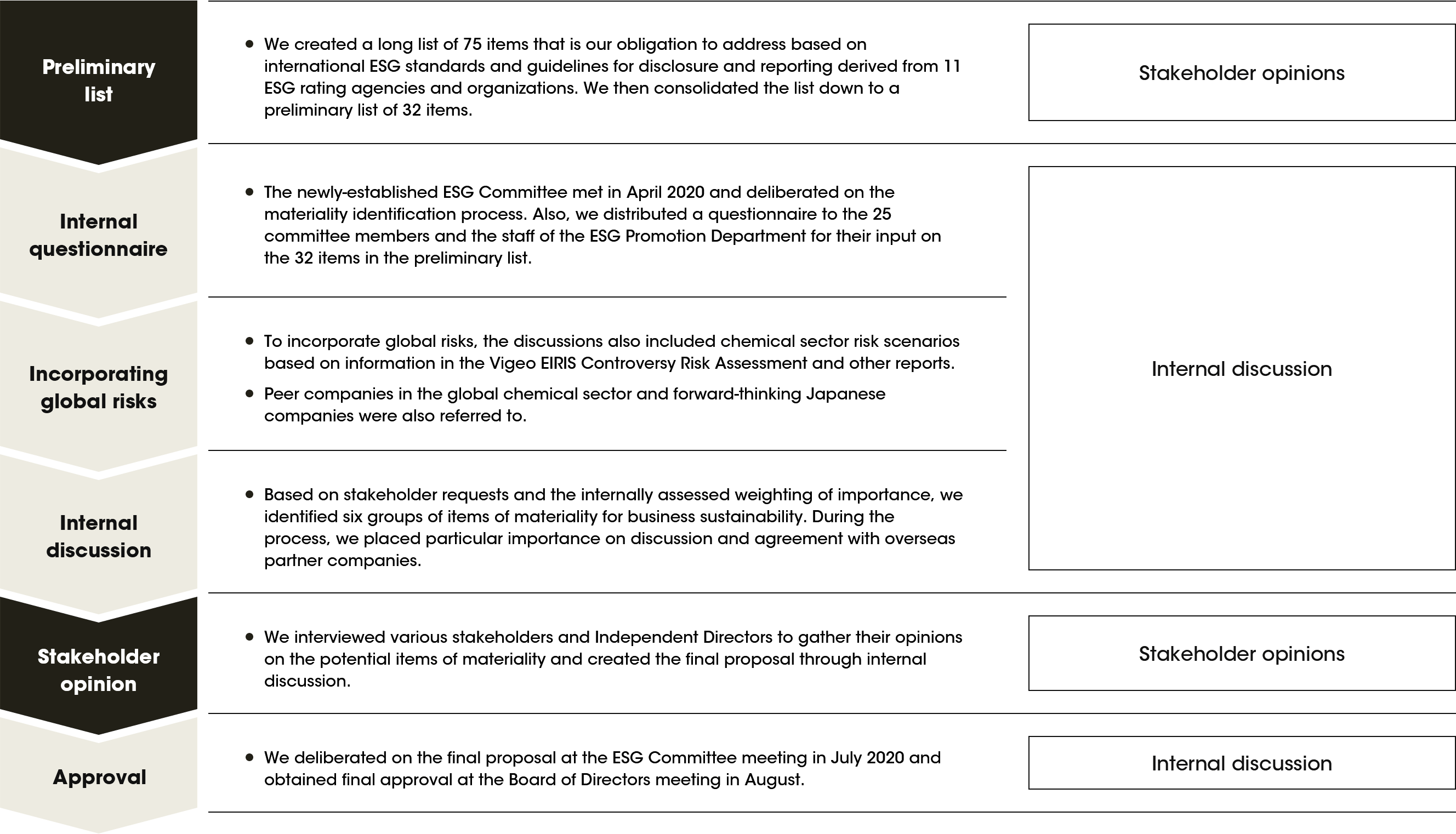 Materiality Identification Process