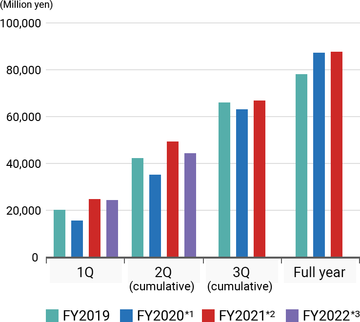 Graph of Operating profit