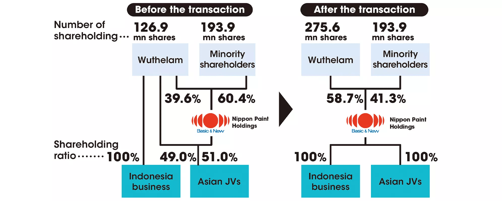 The transaction simplified the ownership structure and aligned the interests of the major shareholder and minority shareholders