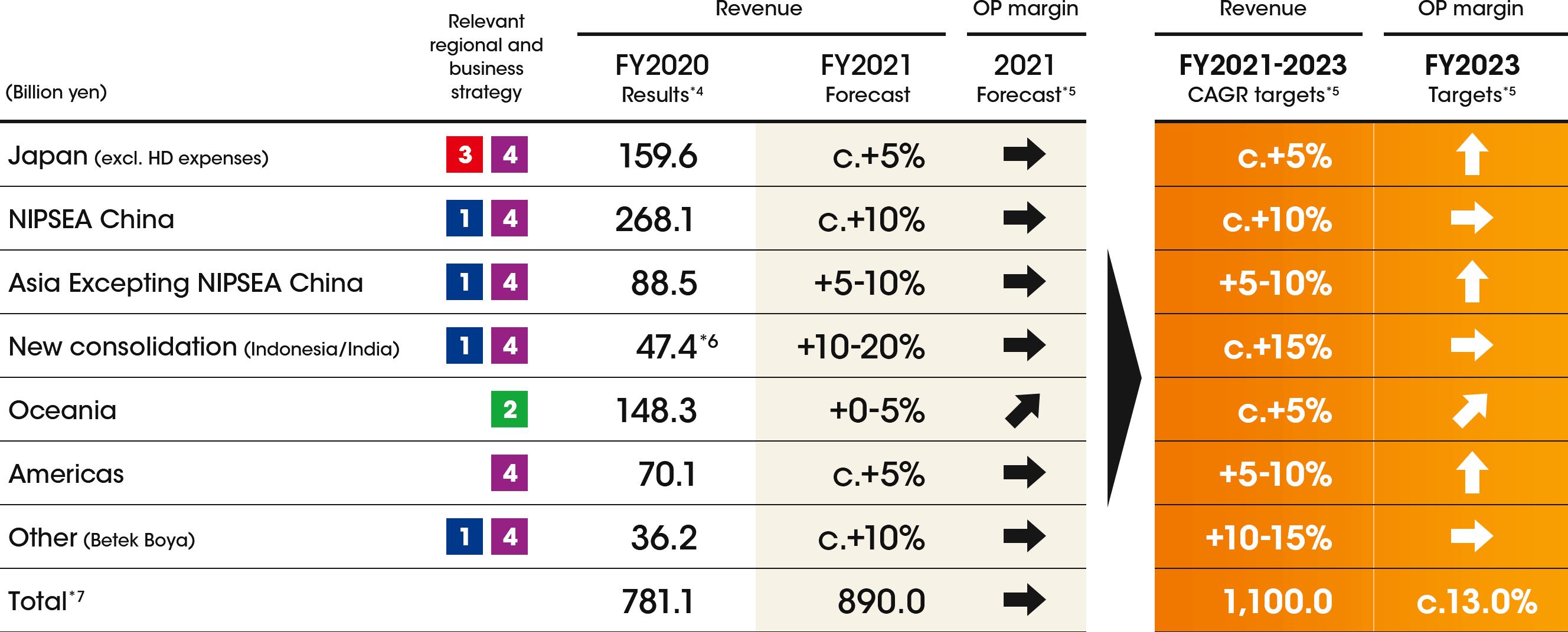 Revenue growth projections by region