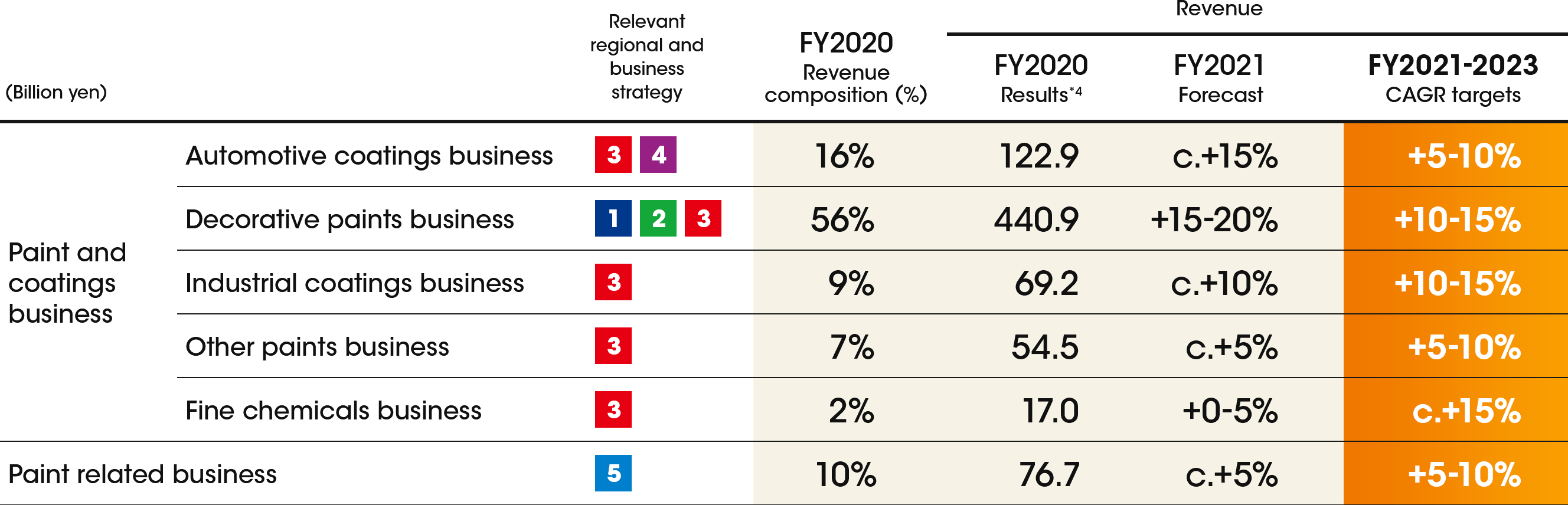 Revenue growth projections by business