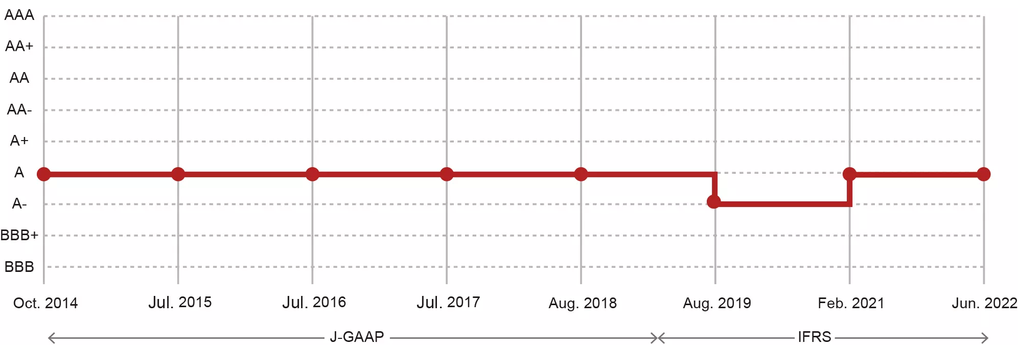 Historical Rating Changes