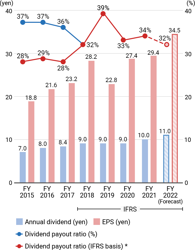 Graph of Trends in Dividends and Dividend Payout Ratio
