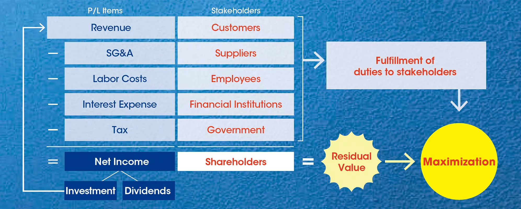 Maximization of Shareholder Value (MSV)