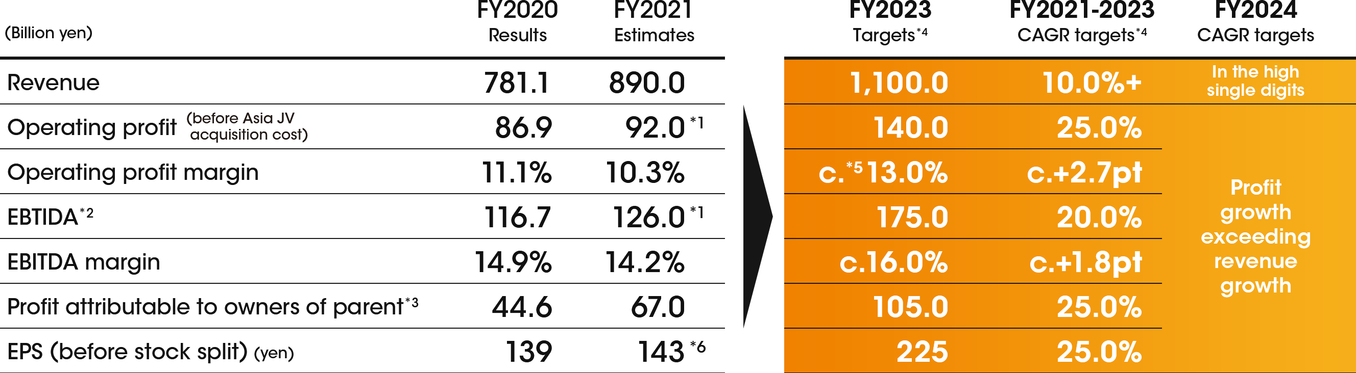 Financial plan