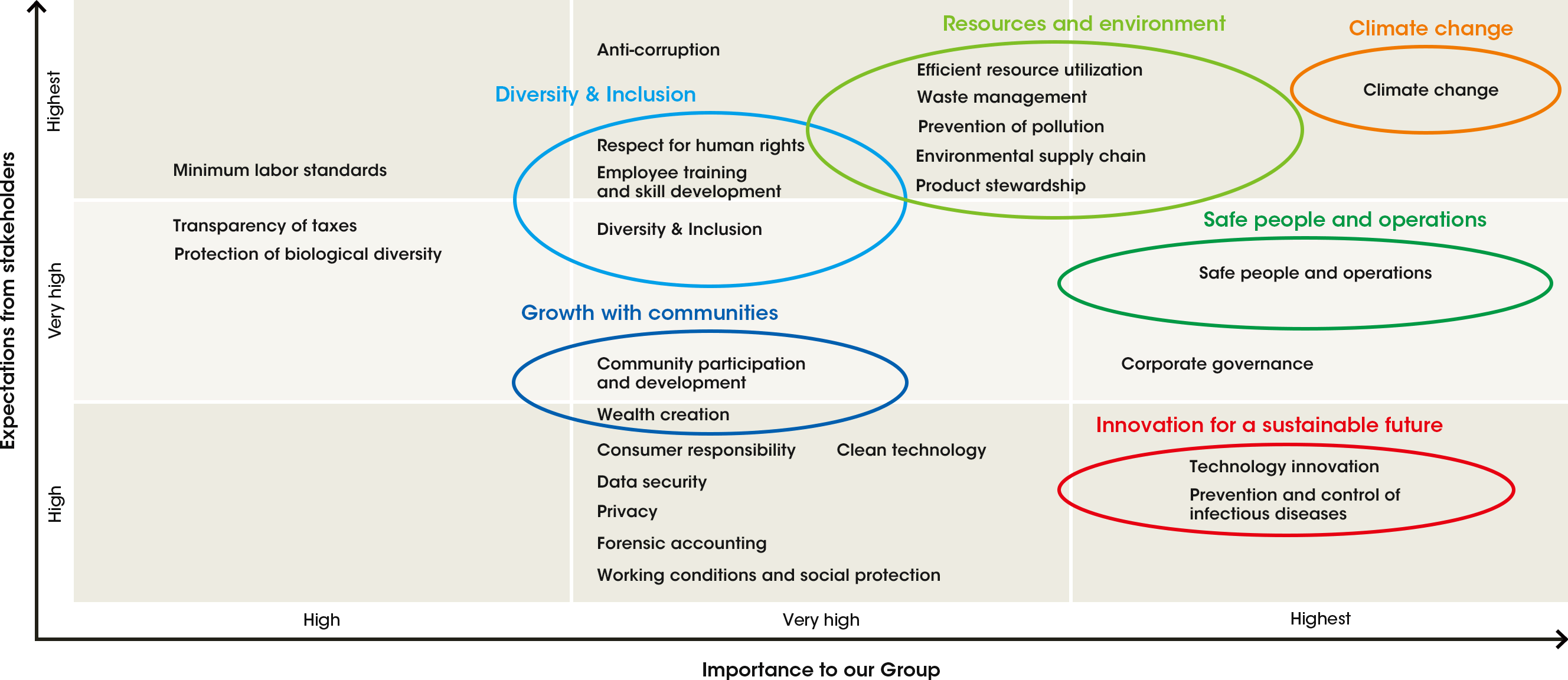 Materiality map