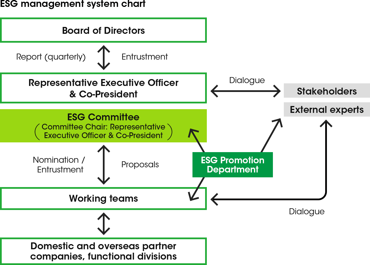 ESG management system chart