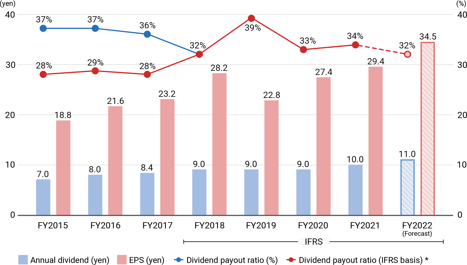 Graph of Trends in Dividends and Dividend Payout Ratio