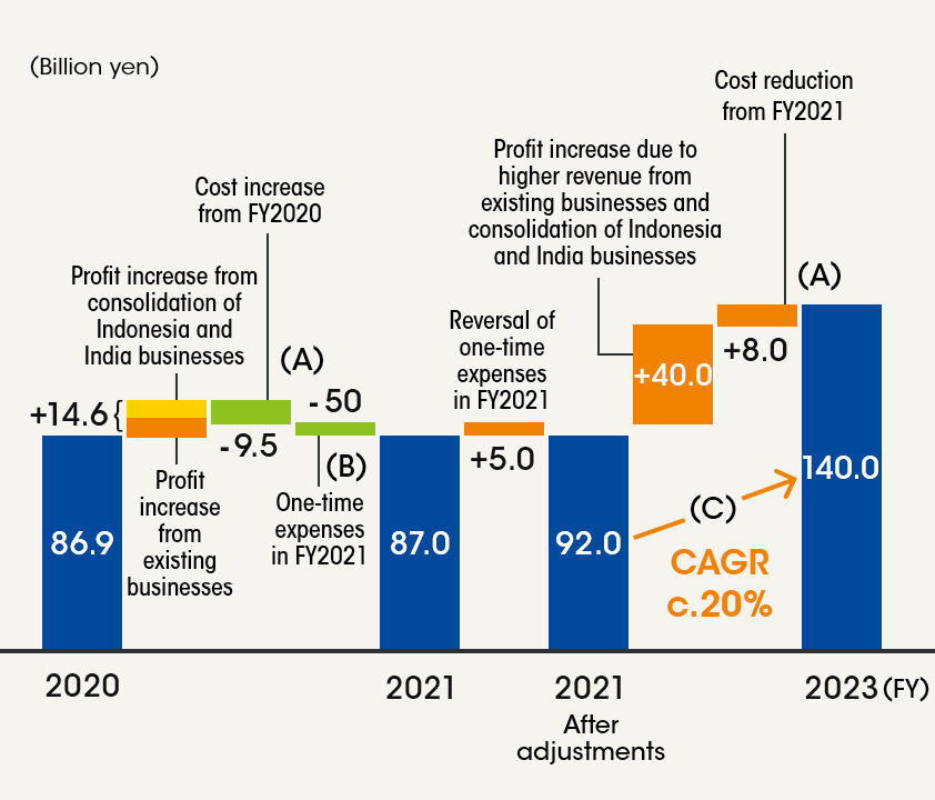 (Figure 2) Operating profit gap analysis