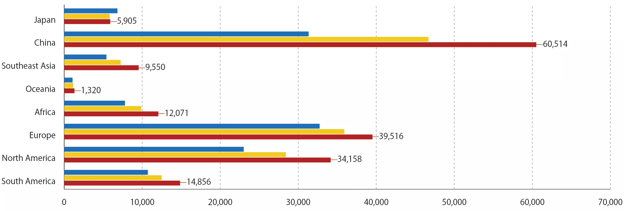 Market by region