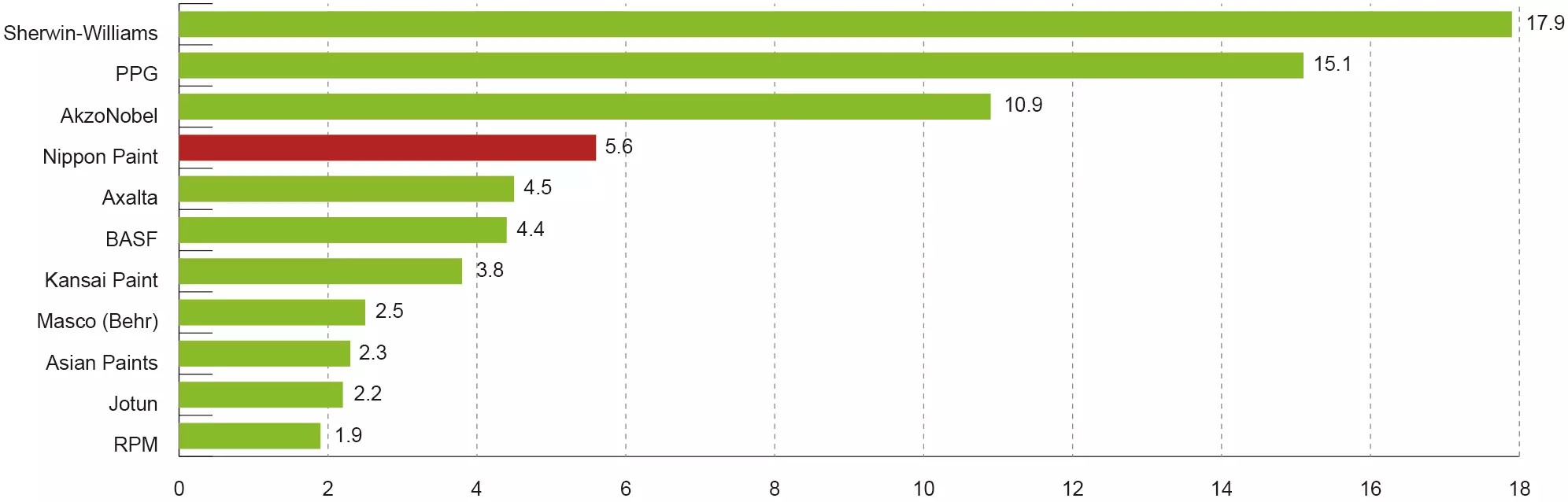 Paint Manufacturer Sales Ranking