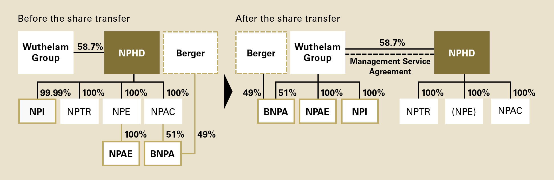 Change in the capital relationship due to the transfer of the businesses to Wuthelam Group