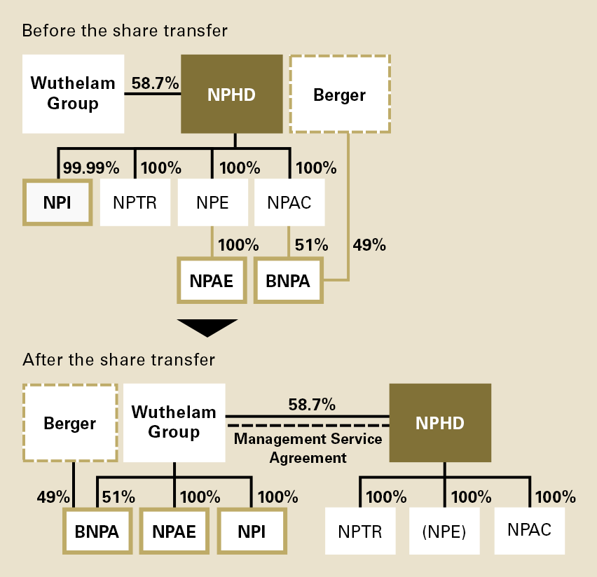 Change in the capital relationship due to the transfer of the businesses to Wuthelam Group