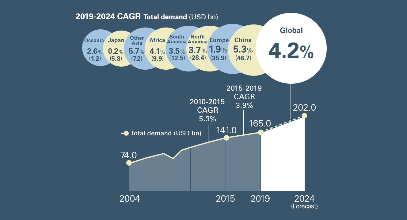 Image of 2019-2024 CAGR Total demand