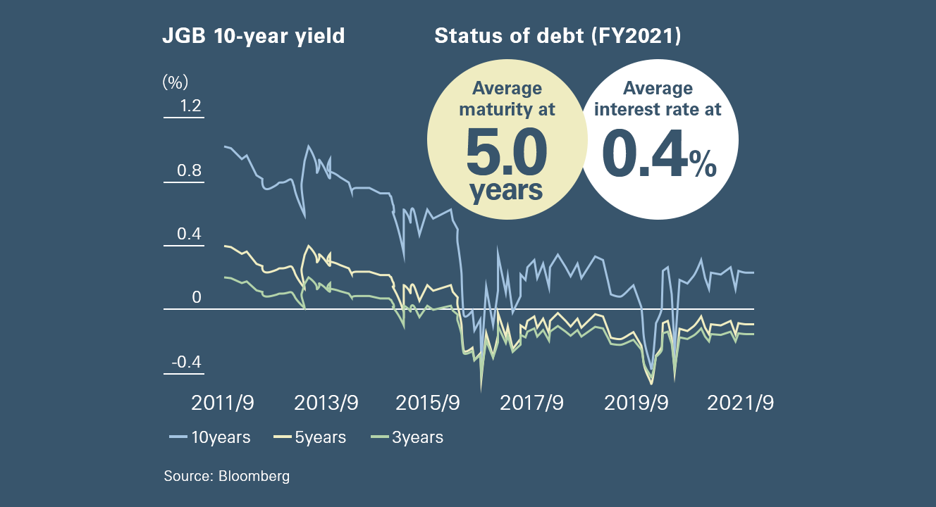 Status of debt (FY2021) Average maturity at 5.0 years Average interest rate at 0.4%