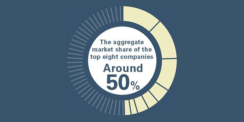 The aggregate market share of the top eight companies Around 50%