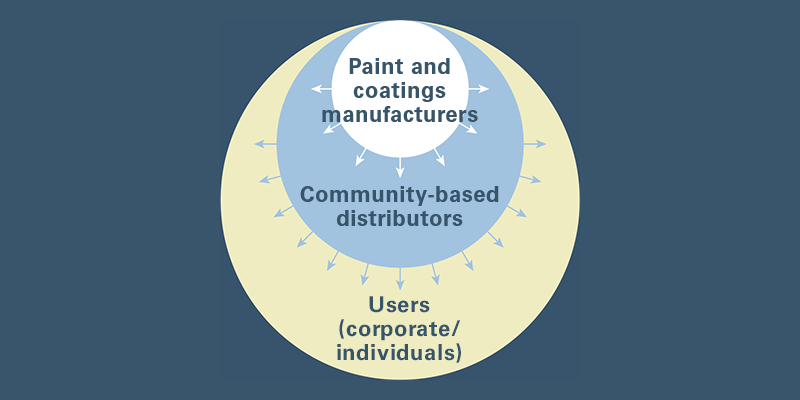 Image of Businesses characterized by local production for local consumption