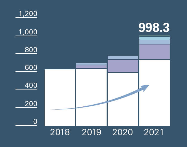 Revenue 998.3 Billion yen