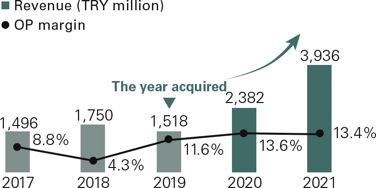 Graph of Revenue (TRY million) & OP margin