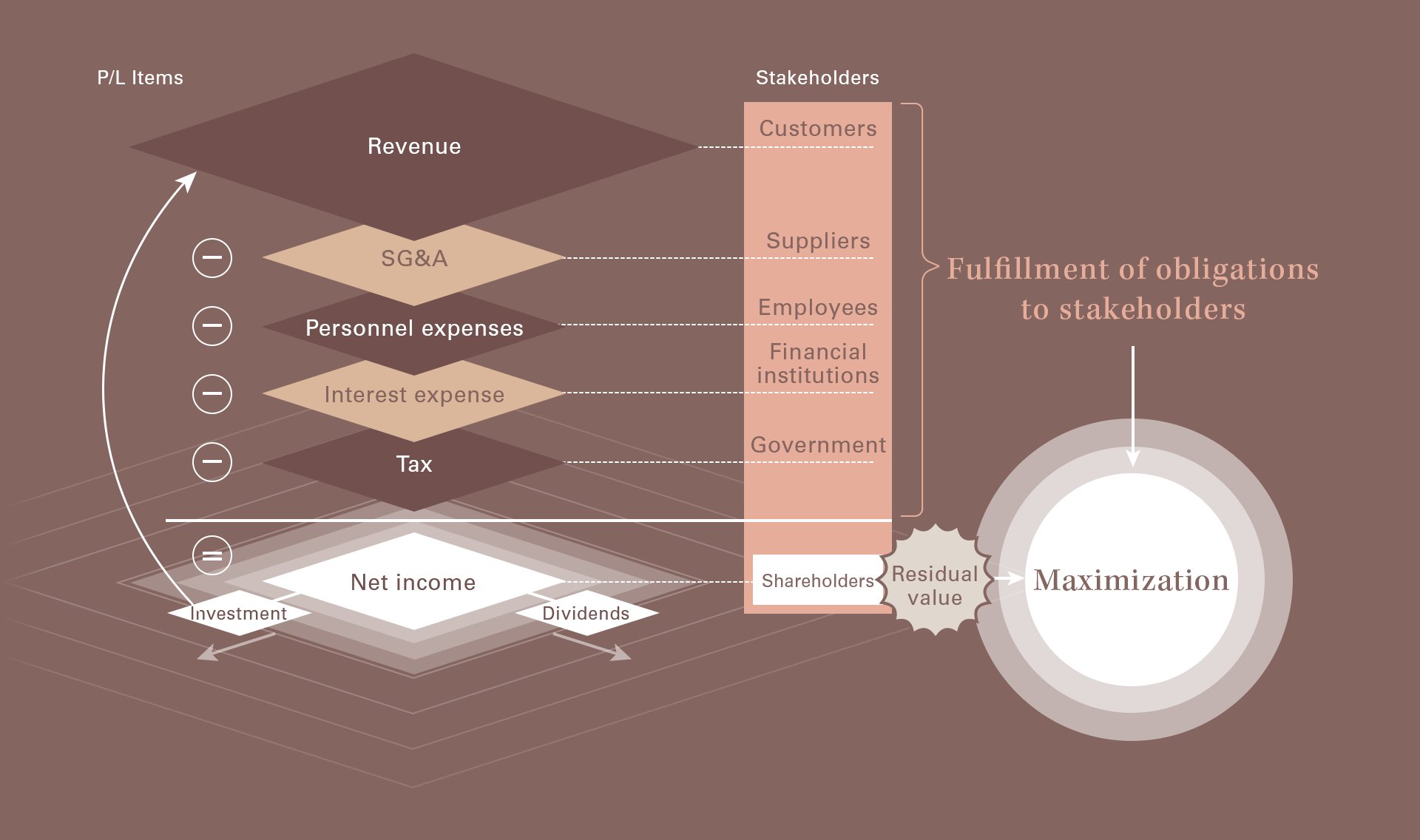 Maximization of Shareholder Value (MSV)