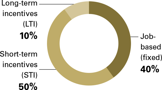 Job-based (fixed) 40%, Short-term incentives (STI) 50%, Long-term incentives (LTI) 10%