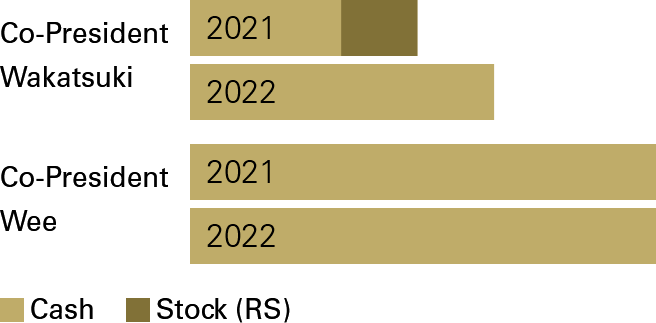 Graph of Based on comprehensive evaluation 2021