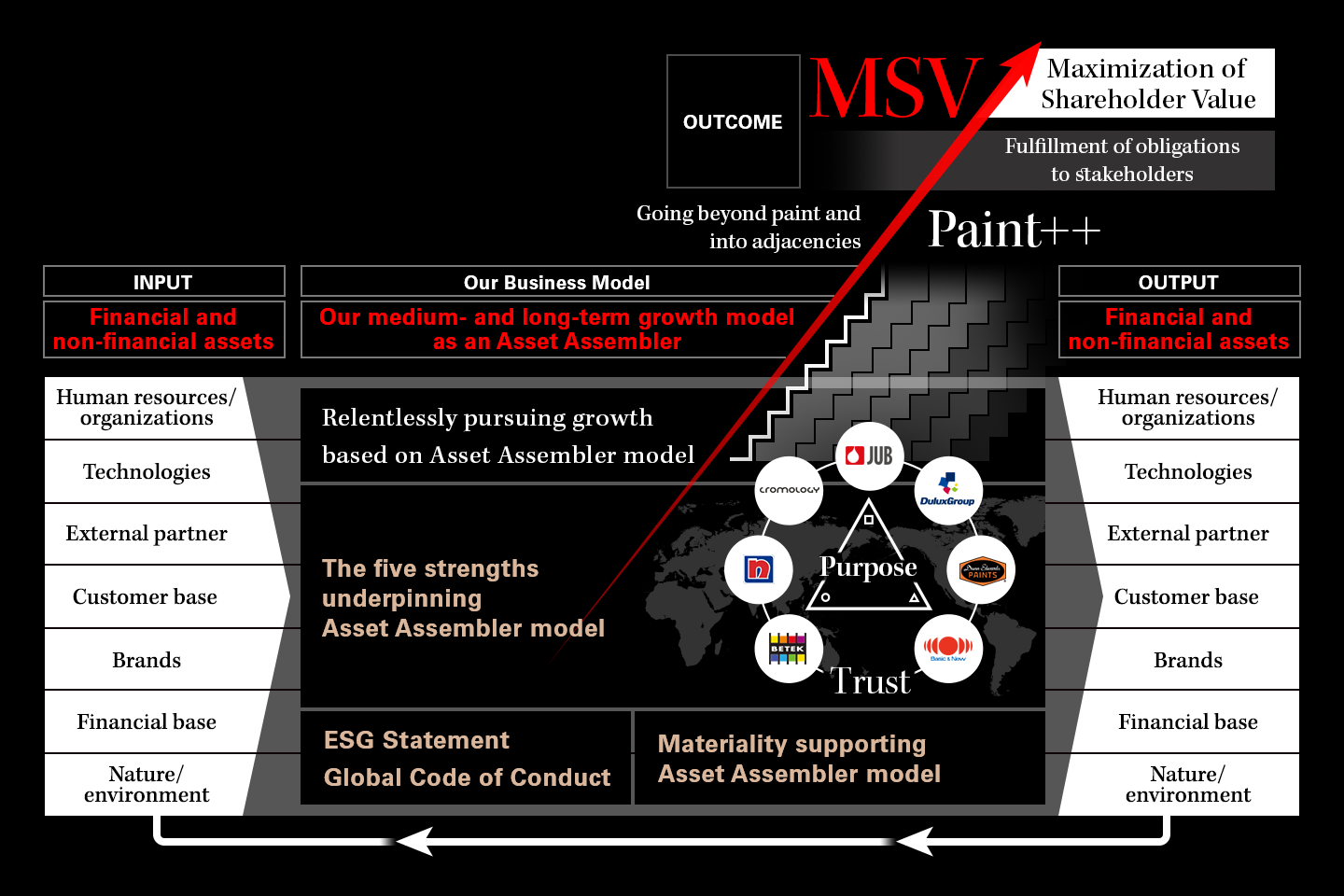 Image of Value Creation Model for Achieving MSV