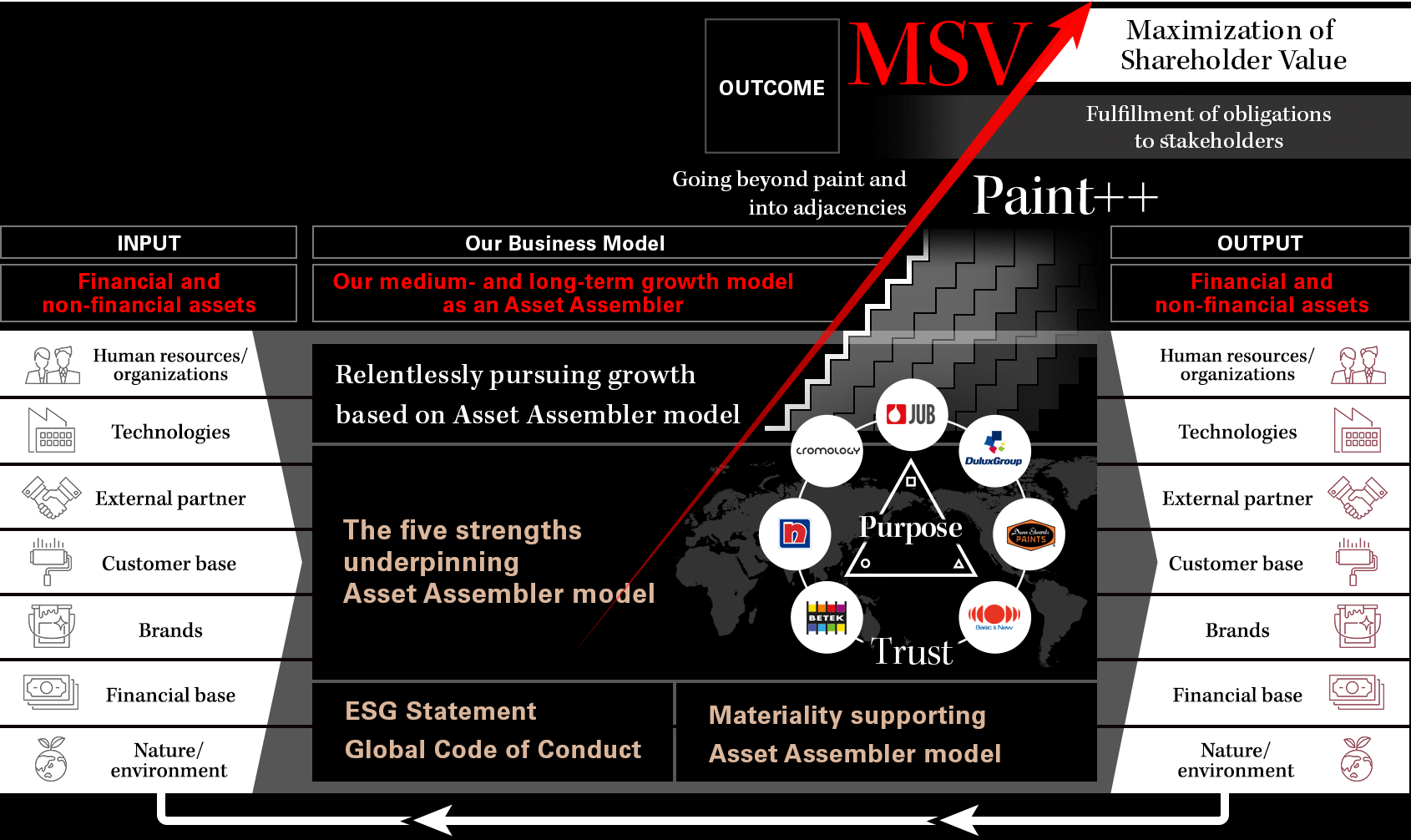 Image of Value Creation Model for Achieving MSV