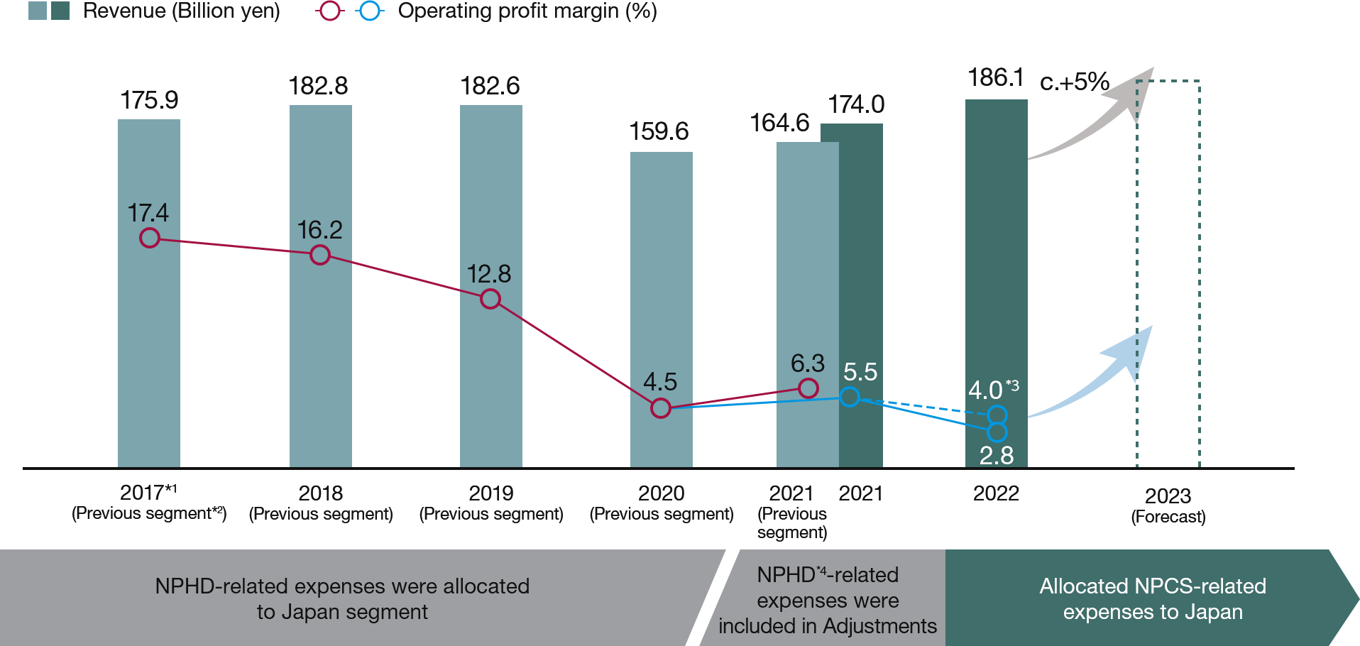 Operating performance of the Japan segment