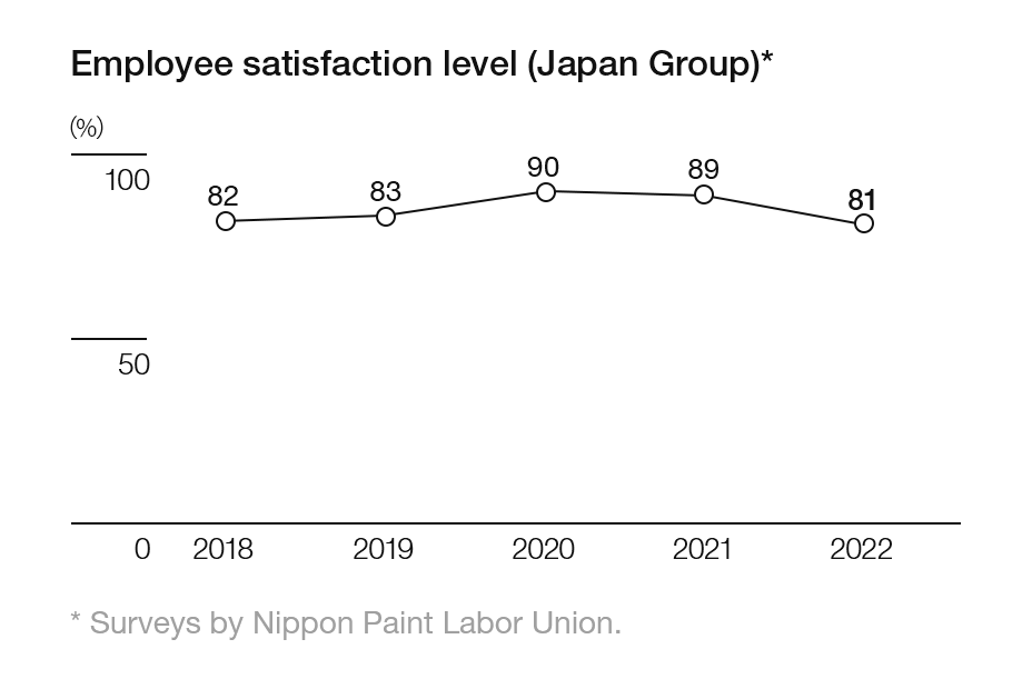 Employee satisfaction level (Japan Group)