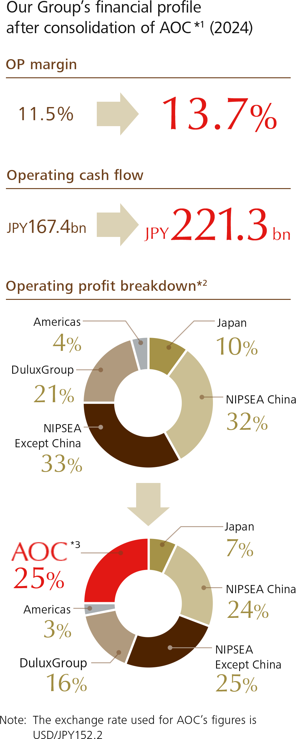 Our Group’s financial profile after consolidation of AOC 