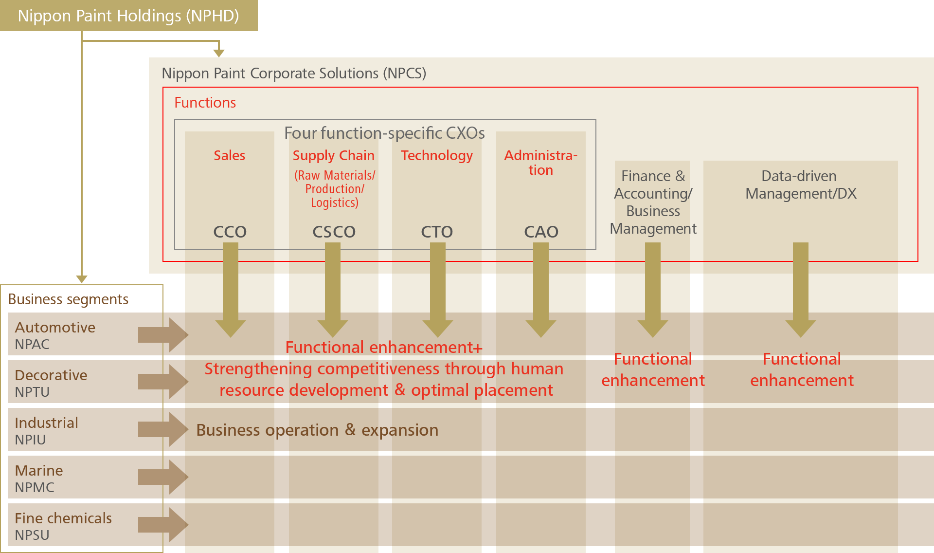 Four function-specific CXO/PC President structure