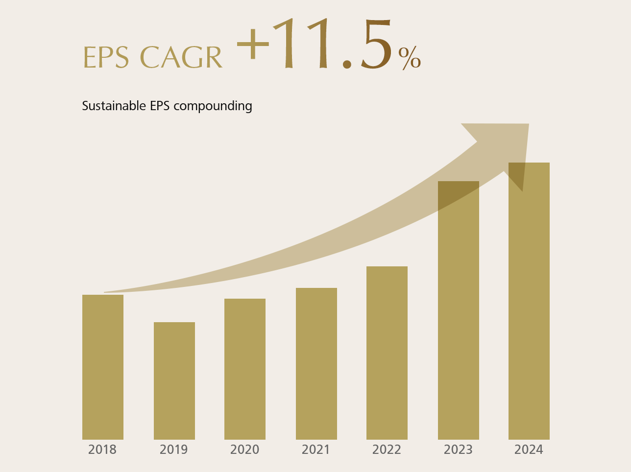 Sustainable EPS compounding EPS CAGR +12.8%