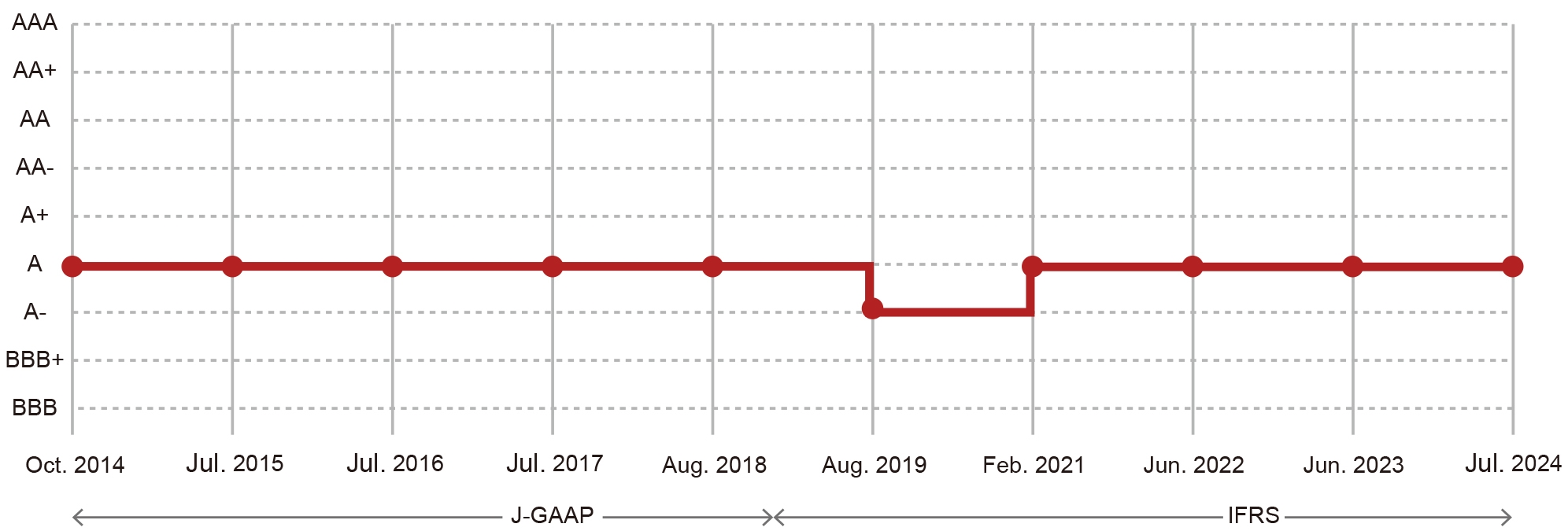 Historical Rating Changes