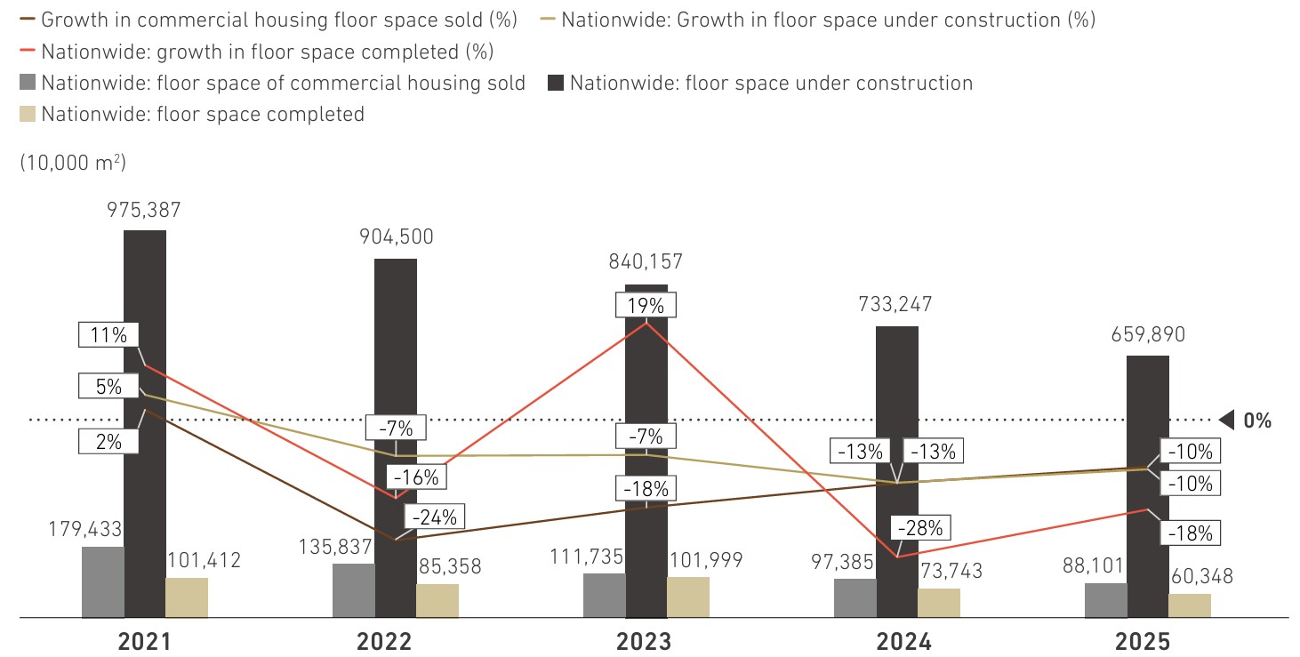Sales, Construction, and Completion Areas of Commercial Housing by Real Estate Developers, and Their Growth Rates (2021–2025)