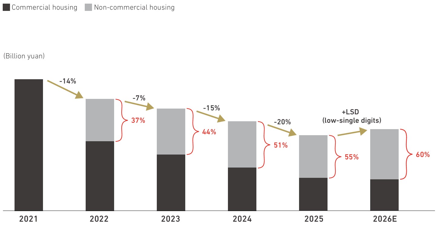 TUB Net Sales and Business Structure (2021–2026E)