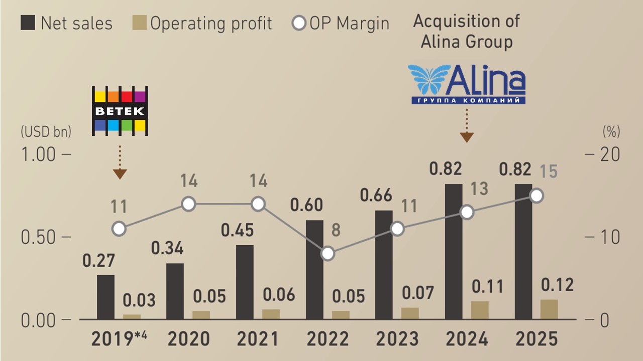 Türkiye Group net sales, operating profit, and operating profit margin from 2019 to 2025