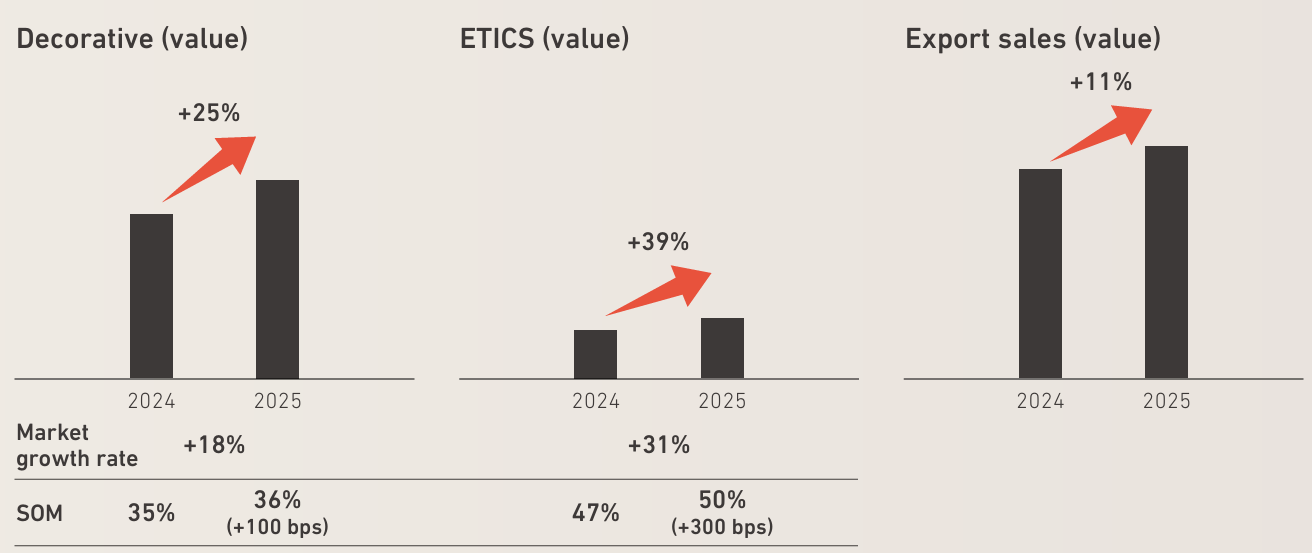 Growth and market share in decorative paints, ETICS, and export sales from 2024 to 2025