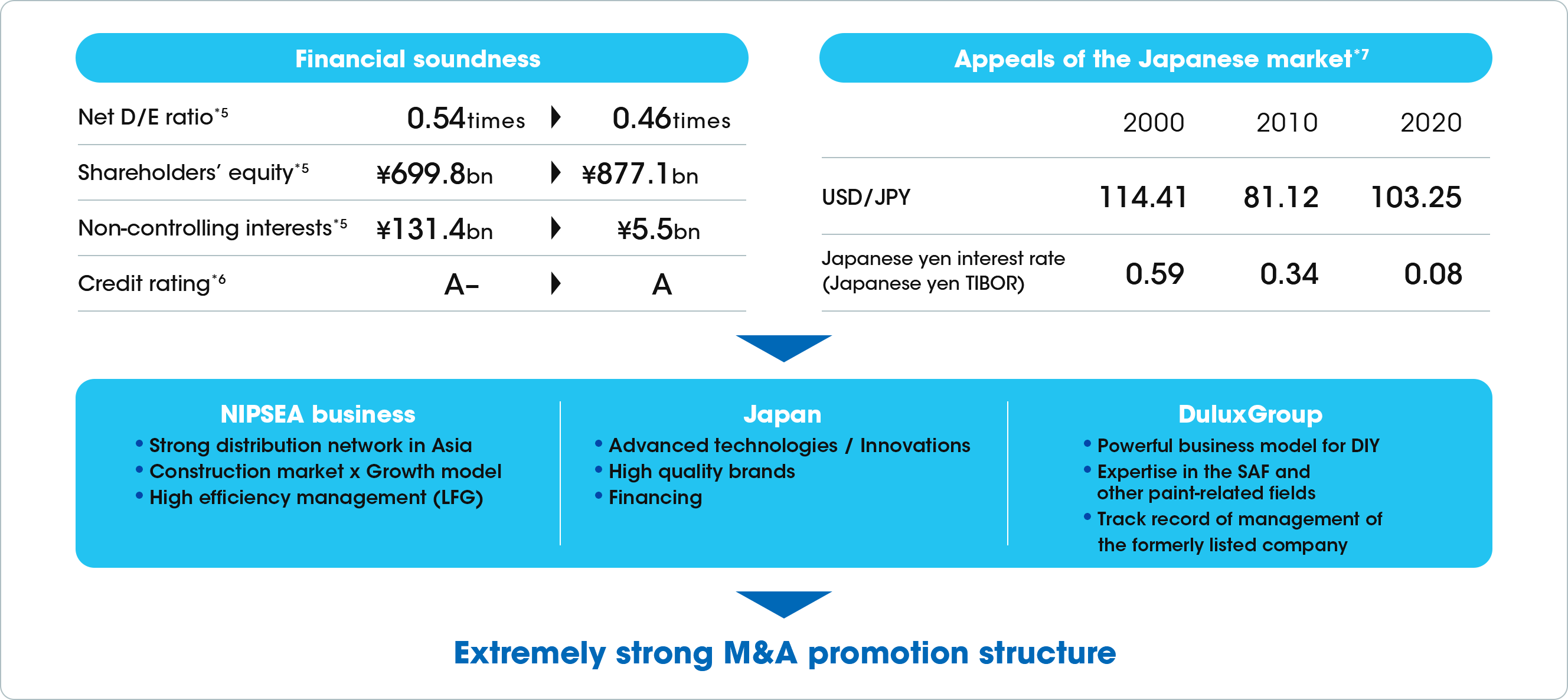 Promoting M&A by leveraging our Group’s strengths