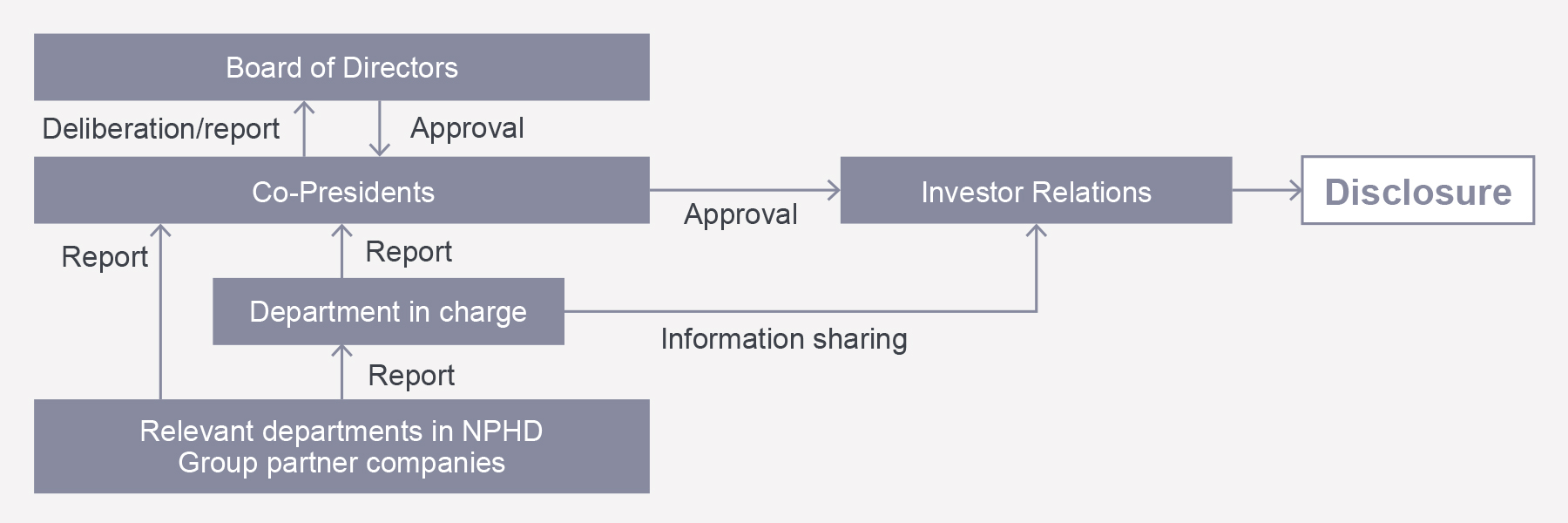 Timely disclosure structure