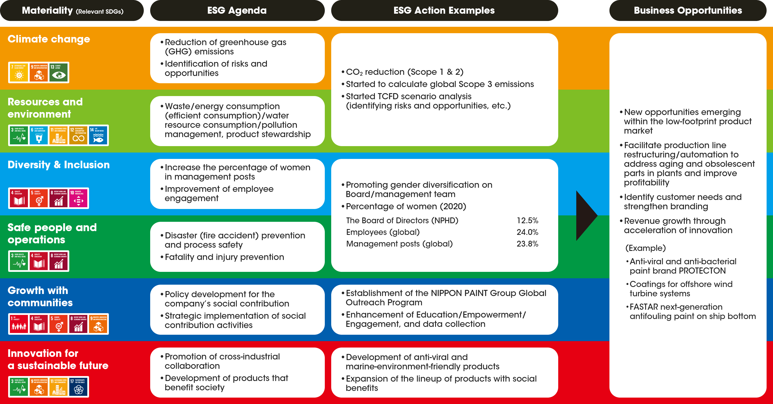 Further commitment to SDGs and ESG