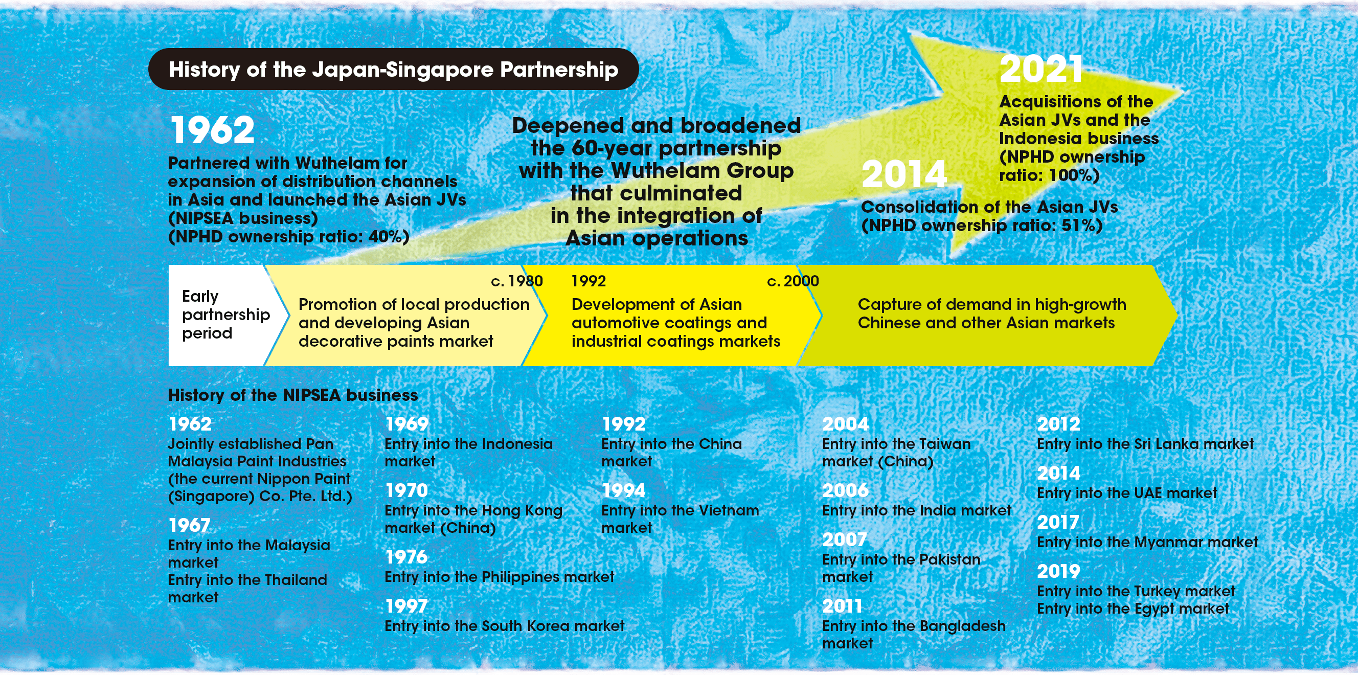 History of the Japan-Singapore Partnership