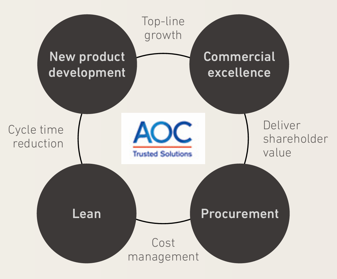 AOC’s business systems
