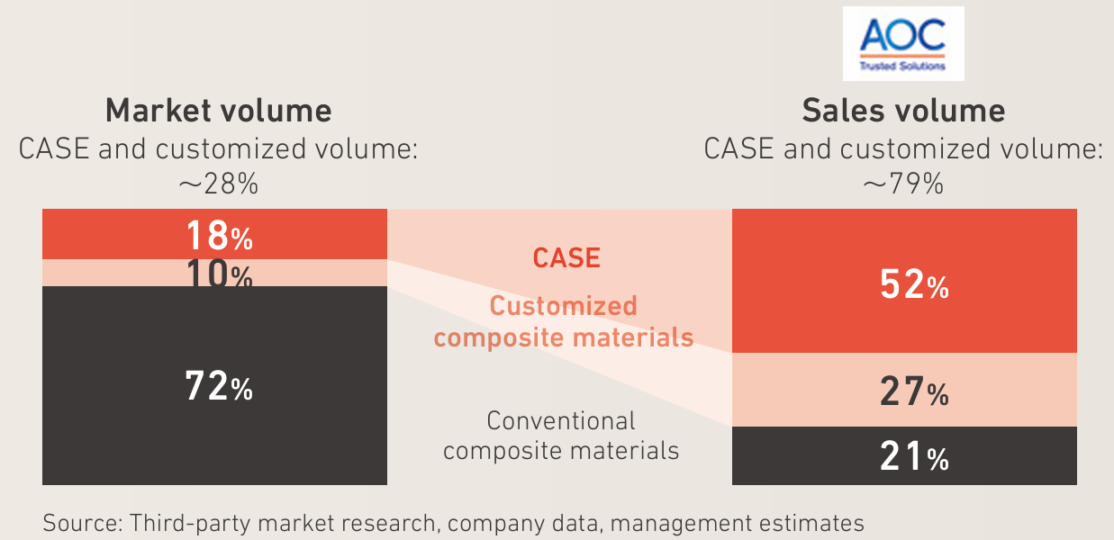 AOC’s focus on high-value-added segments and sales mix