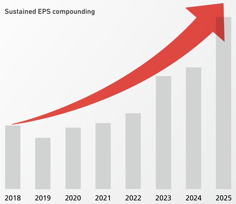 Sustained EPS compounding